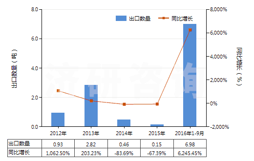 2012-2016年9月中國其他橄欖油及其分離品（不論是否精制，但未經(jīng)化學(xué)改性）(HS15100000)出口量及增速統(tǒng)計